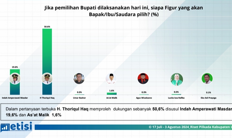 Cabub Paling Potensial, Elektabilitas Cak Thoriq di Lumajang Lampaui 50&nbsp;Persen
